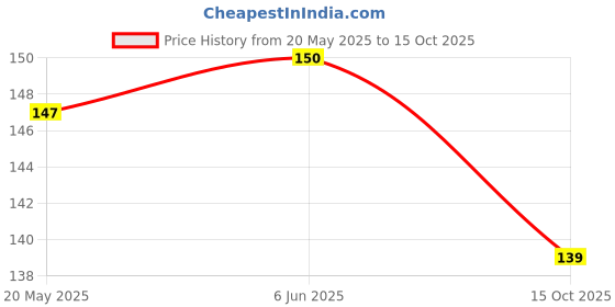 flipkart.com KACA Tempered Glass Guard for Samsung PL80 Camera with Nanotech Glass and 9H Hardness Quality [Pack 1] Price History Graph from 20 May 2025 to 15 Oct 2025