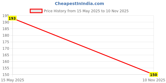 flipkart.com KACA Tempered Glass Guard for Samsung ST100 Camera with Nanotech Glass and 9H Hardness Quality [Pack 1] Price History Graph from 15 May 2025 to 10 Nov 2025