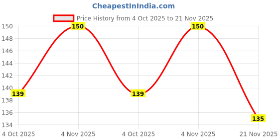 flipkart.com KACA Tempered Glass Guard for Sony A7C with Nanotech Glass and 9H Hardness Quality [Pack 1] Price History Graph from 4 Oct 2025 to 21 Nov 2025