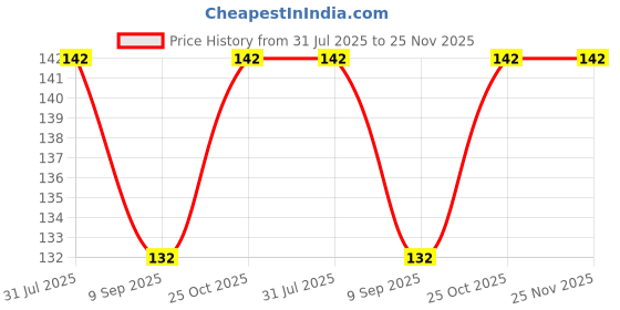 flipkart.com KACA Tempered Glass Guard for Sony A9 Alpha with Nanotech Glass and 9H Hardness Quality [Pack 1] Price History Graph from 31 Jul 2025 to 24 Nov 2025