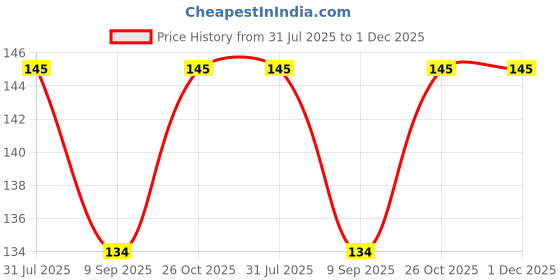 flipkart.com KACA Tempered Glass Guard for Sony Alpha ILCE-6400 24.2MP Mirrorless Digital SLR with Nanotech Glass and 9H Hardness Quality [Pack 1] Price History Graph from 31 Jul 2025 to 1 Dec 2025