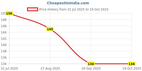 flipkart.com KACA Tempered Glass Guard for Sony Alpha ILCE-7RM4 Mirrorless Camera with Nanotech Glass and 9H Hardness Quality [Pack 1] Price History Graph from 31 Jul 2025 to 18 Oct 2025