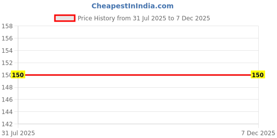 flipkart.com KACA Tempered Glass Guard for Sony HX90V with Nanotech Glass and 9H Hardness Quality [Pack 1] Price History Graph from 31 Jul 2025 to 5 Dec 2025