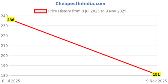 flipkart.com KACA Tempered Glass Guard for Sony ILCE 5100L 24.3MP DSLR Camera [PC-1] Price History Graph from 8 Jul 2025 to 9 Nov 2025