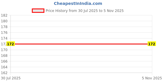 flipkart.com KACA Tempered Glass Guard for Sony ILCE 6300M 24.2MP DSLR Camera with 9H Hardness and Scratch Resistant (PCK-1)[Pc-1] Price History Graph from 30 Jul 2025 to 5 Nov 2025