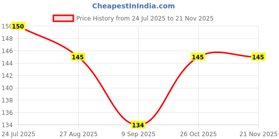 flipkart.com KACA Tempered Glass Guard for Sony SLT A99V 24.3MP with Nanotech Glass and 9H Hardness Quality [Pack 1] Price History Graph from 24 Jul 2025 to 20 Nov 2025