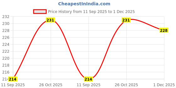 flipkart.com KACA Tempered Glass Guard for Sony ZV-E10 24MP Mirrorless Camera with Nanotech Glass and 9H Hardness Quality [Pack 1] Price History Graph from 11 Sep 2025 to 1 Dec 2025