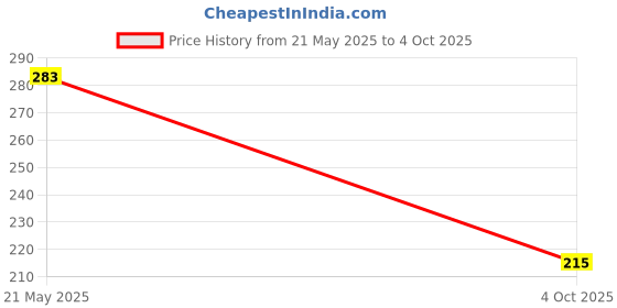 flipkart.com KACA Tempered Glass Guard for Suzuki Swift LXi (2021-22) Company Fitted GPS System (Count:1) Price History Graph from 21 May 2025 to 4 Oct 2025