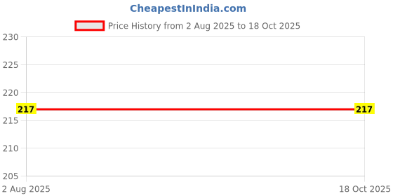 flipkart.com KACA Tempered Glass Guard for The All New Asus Chromebook CX9 with 9H Hardness [14-inch] (Count=1) Price History Graph from 2 Aug 2025 to 18 Oct 2025