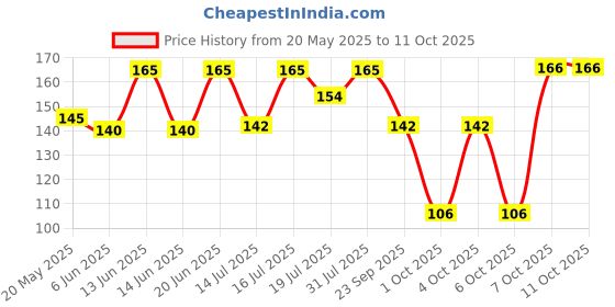 flipkart.com nat habit Kacchi Neem Daily Styling Wooden Comb Soaked In 17 Herbs & Oils -Small nat habit Price History Graph from 20 May 2025 to 10 Oct 2025