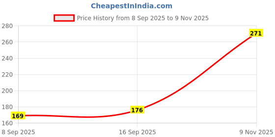 flipkart.com daumi Kacchi Neem Organic Wood Combs 100% Handmade, Anti-Dandruff (Pack of 5) daumi Price History Graph from 8 Sep 2025 to 9 Nov 2025