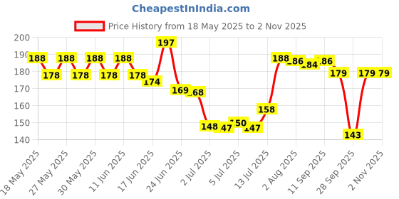 flipkart.com averx Kacchi Neem Wood Comb - Natural Haircare Infused with Neem Oil & Herbal Extracts averx Price History Graph from 18 May 2025 to 2 Nov 2025