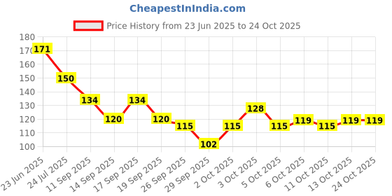 flipkart.com halder Kacchi Neem Wood Hair Combs Anti-Dandruff Pack of 2 halder Price History Graph from 23 Jun 2025 to 23 Oct 2025