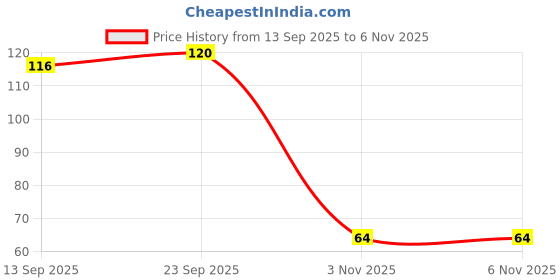 flipkart.com faigy Kacchi Neem Wooden Comb, Hair Growth, Hairfall, Dandruff Control, Frizz Control faigy Price History Graph from 13 Sep 2025 to 6 Nov 2025
