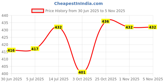 flipkart.com kach point 1 L Glass Kettle Jug kach point Price History Graph from 30 Jun 2025 to 4 Nov 2025