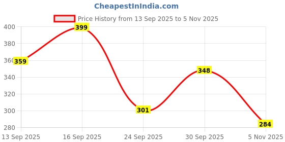 flipkart.com kachhot Floral Print Bollywood Chiffon Saree kachhot Price History Graph from 13 Sep 2025 to 5 Nov 2025