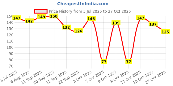 flipkart.com oyo baby Kachi Ghani Pure Mustard Oil, Cold Pressed, Best for bone Developmemt and healthy muscles, Nourishes skin and Hair Baby Massage Mustard Oil oyo baby Price History Graph from 3 Jul 2025 to 27 Oct 2025
