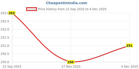 flipkart.com morel KACHORI PLASTIC ROUND TOKEN COIN FOR SCHOOL COLLEGE &OFFICE CANTEEN SNACK CENTER Coin Bank morel Price History Graph from 22 Sep 2025 to 4 Dec 2025