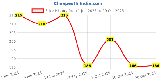 flipkart.com kachu Microfiber Baby Bed Protecting Mat kachu Price History Graph from 1 Jun 2025 to 19 Oct 2025