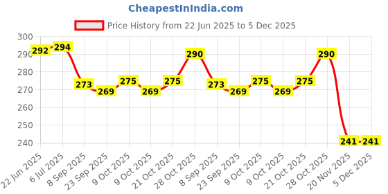 flipkart.com kachvi White Thread kachvi Price History Graph from 22 Jun 2025 to 5 Dec 2025
