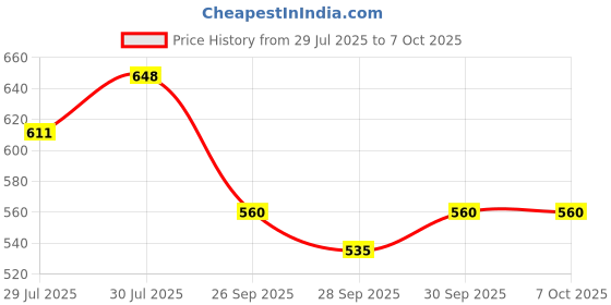 flipkart.com kacool Retractable Home Ping Pong Table Tennis Net kacool Price History Graph from 29 Jul 2025 to 6 Oct 2025