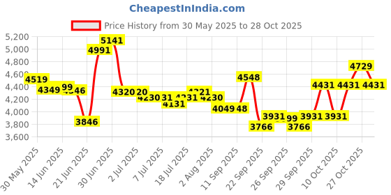 flipkart.com kadence KAD-BLK-C (with online Courses) Acoustic Guitar Spruce Rosewood Right Hand Orientation kadence Price History Graph from 30 May 2025 to 28 Oct 2025