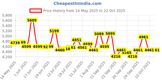 flipkart.com kadence KAD-BLK-EQ-C (with online Courses) Acoustic Guitar Spruce Rosewood Right Hand Orientation kadence Price History Graph from 14 May 2025 to 22 Oct 2025