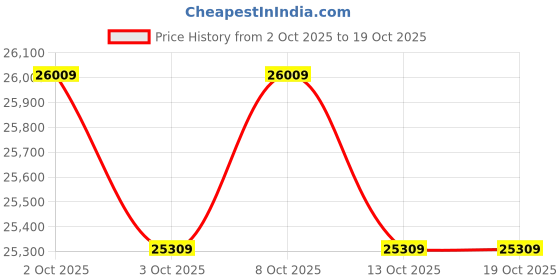 flipkart.com kadence KAD-DP-01W-BK-GEN25 Weighted Portable Wooden Stand Black Digital Digital Piano kadence Price History Graph from 2 Oct 2025 to 19 Oct 2025