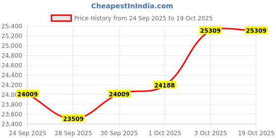 flipkart.com kadence KAD-DP-01W-WH-GEN25 Weighted Portable Wooden Stand Digital Digital Piano kadence Price History Graph from 24 Sep 2025 to 19 Oct 2025