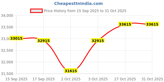 flipkart.com kadence KAD-DP-2W-WD-GEN25 Weighted Wooden Stand Digital Digital Piano kadence Price History Graph from 15 Sep 2025 to 30 Oct 2025