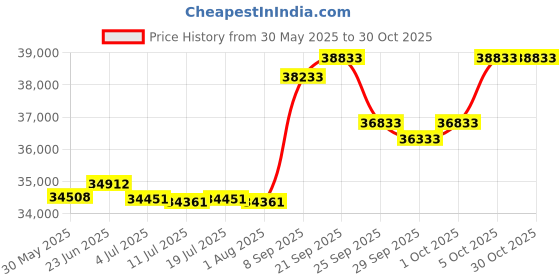 flipkart.com kadence KAD-DP-K125B Weighted Double-Braced Fold-Up Piano Stand (Black) Digital Digital Piano kadence Price History Graph from 30 May 2025 to 30 Oct 2025