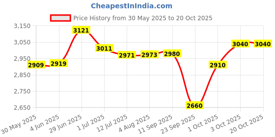 flipkart.com kadence KAD-DP-TRI-PAD Triple Sustain Pedal-Universal for Keyboards Digital Pianos Damper & Sustain Pedal kadence Price History Graph from 30 May 2025 to 19 Oct 2025