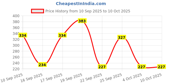 flipkart.com kadence KAD-DSTKHN-5A Hickory Nylon Tip 5A Drumsticks kadence Price History Graph from 10 Sep 2025 to 9 Oct 2025