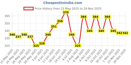 flipkart.com kadence KAD-DSTKHN-7A 7A Drumsticks kadence Price History Graph from 15 May 2025 to 28 Nov 2025