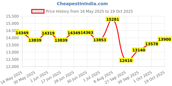 flipkart.com kadence KAD-EG-LP-BR Electro-acoustic Guitar kadence Price History Graph from 16 May 2025 to 19 Oct 2025