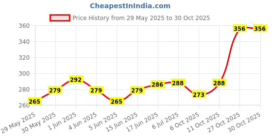 flipkart.com kadence KAD-ESB-YEL Egg Shakers kadence Price History Graph from 29 May 2025 to 30 Oct 2025