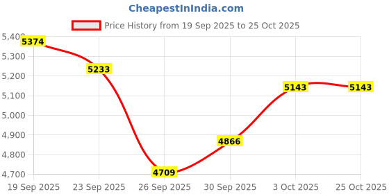 flipkart.com kadence KAD-FNTR-BRN-SC(with Online Classes) Acoustic Guitar Linden Wood Rosewood Right Hand Orientation kadence Price History Graph from 19 Sep 2025 to 25 Oct 2025