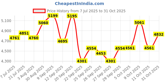 flipkart.com kadence KAD-FNTR-NAT-EQ-C(with Online Classes) Acoustic Guitar Linden Wood Rosewood Right Hand Orientation kadence Price History Graph from 7 Jul 2025 to 31 Oct 2025