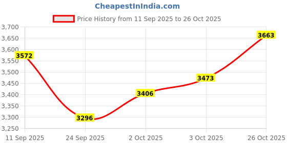 flipkart.com kadence KAD-FNTR34-SUN-C(with Online Classes) Acoustic Guitar Linden Wood Rosewood Right Hand Orientation kadence Price History Graph from 11 Sep 2025 to 26 Oct 2025