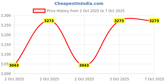 flipkart.com KAD-K-TONE-32-B-AD Kadence K Tone 32 B Kids Keyboard with Power Adapter Analog Portable Keyboard kadence Price History Graph from 2 Oct 2025 to 6 Oct 2025