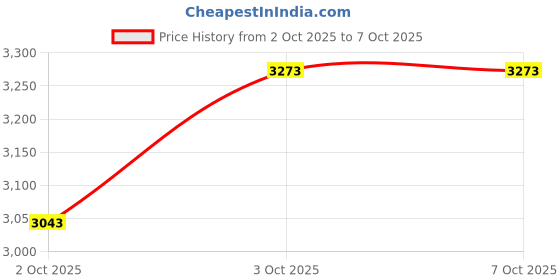 flipkart.com KAD-K-TONE-32-P-AD Kadence K Tone 32 P Kids Keyboard With Power Adaptor Analog Portable Keyboard kadence Price History Graph from 2 Oct 2025 to 6 Oct 2025