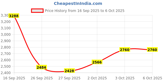 flipkart.com KAD-K-TONE-32-P Kadence K Tone 32 P Kids Keyboard Digital Portable Keyboard kadence Price History Graph from 16 Sep 2025 to 6 Oct 2025
