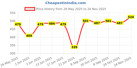 flipkart.com kadence KAD-KJJ-3M Straight XLR Patch Cable kadence Price History Graph from 29 May 2025 to 24 Nov 2025