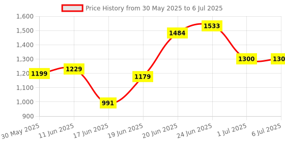 flipkart.com kadence KAD-KSTD-K2 Keyboard Stand kadence Price History Graph from 30 May 2025 to 6 Jul 2025