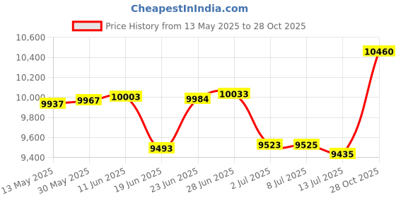 flipkart.com kadence KAD-SH-04EQ/CL Slowhand Nylon Strings Acoustic Guitar with Truss Rod (KCL04) Classical Guitar Spruce Wood Rosewood Right Hand Orientation kadence Price History Graph from 13 May 2025 to 28 Oct 2025