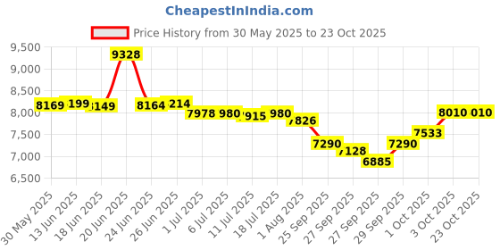 flipkart.com kadence KAD-SHM-02 (with Online Classes) Acoustic Guitar Cedar Rosewood Right Hand Orientation kadence Price History Graph from 30 May 2025 to 22 Oct 2025