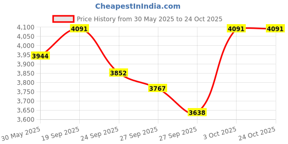 flipkart.com kadence KAD-UKCESH03 (With Online Classes) Concert Ukulele kadence Price History Graph from 30 May 2025 to 22 Oct 2025