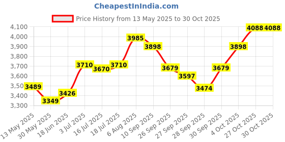 flipkart.com kadence KAD-UKCPBE-11 (With Online Classes) Concert Ukulele kadence Price History Graph from 13 May 2025 to 30 Oct 2025