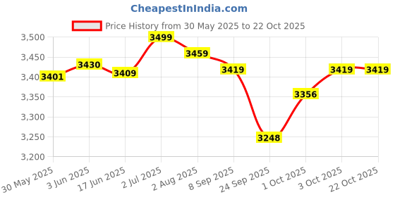 flipkart.com kadence KAD-UKT-B11 (With Online Classes) Concert Ukulele kadence Price History Graph from 30 May 2025 to 22 Oct 2025