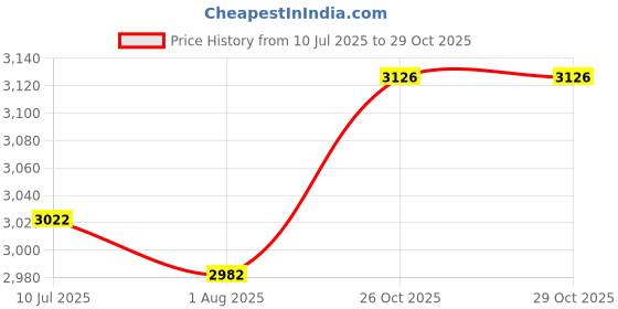 flipkart.com kadence KAD-UKWE-03 (With Online Classes) Soprano Ukulele kadence Price History Graph from 10 Jul 2025 to 28 Oct 2025